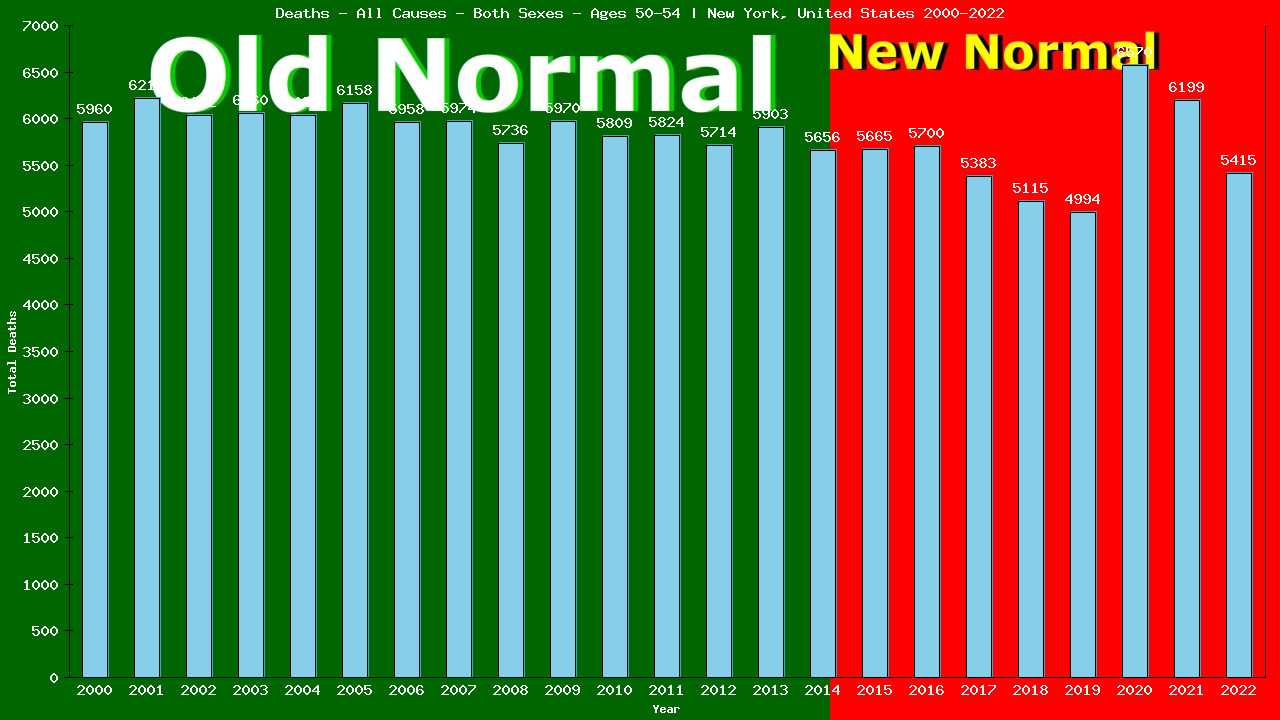 Graph showing Deaths - All Causes - Male - Aged 50-54 | New York, United-states